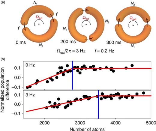 (a) We show how the “Josephson junction” barriers move in the atomtronic SQUID in order to observe a synthetic external rotation. The two barriers move at different rates     Ω  ext   ±   2 π f. The number of atoms on either side of the barriers is N1 and N2. (b) The normalized population difference    (  N 2 −  N 1 ) / (  N 2 +  N 1 ) is plotted as a function of the number of atoms in each experimental run. The blue line indicates the point at which a critical atom number is reached, where the system switches from AC to DC Josephson regimes. The critical atom number varies with the “rotation” rate, being larger in the lower panel of (b). Reprinted with permission from Ryu et al., Nat. Commun. 11, 3338 (2020). Copyright 2020, Author(s) licensed under a Creative Commons Attribution 4.0 License.