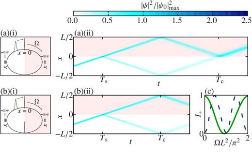 An incoming soliton splits at time     T s on a barrier into two solitons of equal amplitude and opposite velocity. At a time     T c, the solitons recombine either at the same barrier (a), or a second barrier (b) antipodal to the first (the example value of Ω is the same in both cases). The resulting phase difference is read out via the population difference in the final output products within the positive (shaded) and negative domains. (c) Final population in the positive domain     I + as a function of Ω. The sensitivity of the single barrier case (dashed line) is twice that of the double barrier case (solid line) because the interrogation time     T c −  T s is doubled. Reprinted with permission from Helm et al., Phys. Rev. Lett. 114, 134101 (2015). Copyright 2015, American Physical Society.