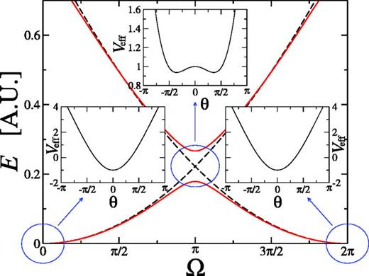 Main panel: sketch of the qubit energy splitting, due to the barrier Λ, for the two lowest-lying energy states in the many-body spectrum of model (70). Black dashed lines denote the ground-state energy in the absence of the barrier, as a function of the flux Ω. Switching on the barrier opens a gap at the frustration point    Ω = π (continuous red lines). The three insets show the qualitative form of the effective potential at    Ω = 0 ,   π ,   2 π. Note the characteristic double-well shape forming at    Ω = π. The qubit, or effective two-level system, corresponds to the two lowest energy levels of this potential. In this figure the energies are plotted in arbitrary units. Reprinted with permission from Aghamalyan et al., New J. Phys. 17, 045023 (2015). Copyright 2015, Author(s) licensed under a Creative Commons Attribution 3.0 License.