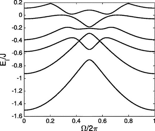Six first energy levels of the reduced system given by the effective potential Eq. (79) as a function of the dimensionless external flux Ω. Here    J ′ = 0.7 J , J ″ = 0.8 J ,   U = 0.5 J, and     θ 1 = −  θ 2. Reprinted with permission from Aghamalyan et al., New J. Phys. 18, 075013 (2016). Copyright 2016, Author(s) licensed under a Creative Commons Attribution 3.0 License.