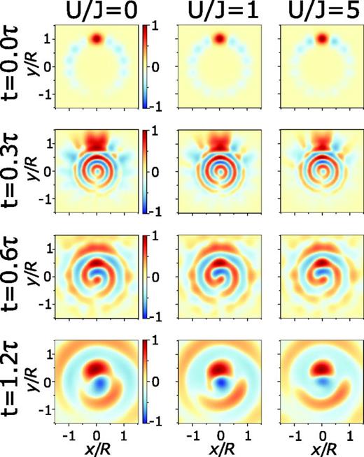 Root of density-density covariance    σ ( r , r ′ = { 0 , R / 2 } ) of expanding atoms with flux    Ω =   1  2 at the degeneracy point. The discontinuity in the bottom of the spirals at intermediate times    t = 0.3 τ and    t = 0.6 τ shows that the ring condensate is in a superposition of zero and one rotation quantum. Same parameters as Fig. 46. Reprinted with permission from Haug et al., Phys. Rev. A 97, 013633 (2018). Copyright 2018, American Physical Society.
