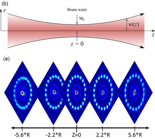 Effect of an axial translation on the ring lattice potential. (a) Ring lattice intensity distribution measured at various positions along the beam propagation axis around the focal plane (Z = 0). Note that the initial beam, phase modified by the SLM, is not Gaussian any more. The optical potential remains undisturbed by a translation of 2.2 times the ring-lattice radius centered around the focal plane (Z = 0). Here R designates the ring-lattice radius of 87.5    μ m. (b) This is in contrast to a Gaussian laser beam which exhibits a marked dependence on the axial shift from the focal plane where the beam waist    ω ( z ) scales with      1 +   ( z /  z 0 ) 2 and Rayleigh range z0. Reprinted with permission from Amico et al., Sci. Rep. 4, 4298 (2014). Copyright 2014, Author(s) licensed under a Creative Commons Attribution 4.0 License.