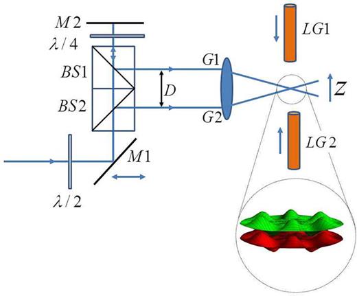 Proposed setup for the ring-ring coupling. Two Gaussian laser beams of wavelength λ and distance D, pass through a lens and interfere in the focal plane (f is the focal length). The distance D can be easily controlled by moving the mirrors. The distance between the fringes is a function of    1 / D.617 The resulting Gaussian laser beam with wave vector     k G = 2 π D / ( λ f ), then, interferes with two counter propagating Laguerre-Gauss laser beams of amplitude E0. The inset shows the ring lattice potentials separated by    d = λ f / D. Here, l = 6 and p = 0. Reprinted with permission from Aghamalyan et al., Phys. Rev. A 88, 063627 (2013). Copyright 2013, American Physical Society.