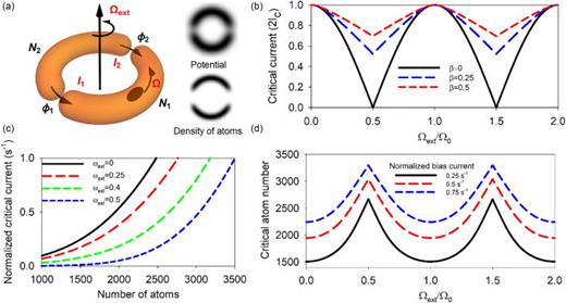 Calculation of the periodic modulation of the critical current. (a) Schematic of a double junction atomtronic SQUID. The atomtronic SQUID was created by scanning a single 834 nm laser beam with 1.7 μm waist and the barrier full width at half maximum (FWHM) was 2.1 μm.     Ω  ext is the rotation rate of the atomtronic SQUID and Ω is the rotation rate of atoms.     ϕ 1 and     ϕ 2 are the phase differences across the Josephson junctions, I1 and I2 are Josephson junction currents, and N1 and N2 are numbers of atoms in each half. Arrows represent the movement of the junctions. The calculated potential of the atomtronic SQUID and the density of atoms are shown for the radius of 3.85 μm. (b) Critical current as a function of     Ω  ext /  Ω 0 calculated for different values of     β  atom. (c) Normalized critical currents (   2  I c / N) where Ic is the critical current and N is the total number of atoms as a function of the number of atoms with different     ω  ext for the atomtronic SQUID with 3.85 μm radius.     β  atom varies with the number of atoms and the critical current. For each number of atoms,     β  atom was calculated to find the variation of the normalized critical current. (d) Modulation of the critical atom number as a function of     Ω  ext /  Ω 0 for three different normalized bias currents with the 3.85 μm radius atomtronic SQUID. Reprinted with permission from Ryu et al., Nat. Commun. 11, 3338 (2020). Copyright 2020, Author(s) licensed under a Creative Commons Attribution 4.0 License.