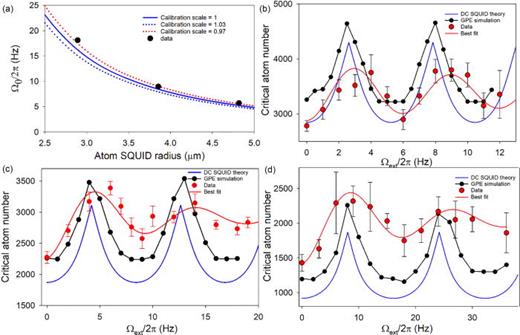 Comparison between experiment and theory. (a) Comparison of the measured and calculated values of     Ω 0 / ( 2 π ) (calculation done using GPE). The three curves correspond to calibration scales of the atomtronic SQUID radius. (b)–(d) Critical atom number as a function of the rotation rates obtained with GPE simulation and DC SQUID theory, along with the measured data and the best fit. For (b), the radius is 4.82 μm; for (c), the radius is 3.85 μm; and for (d), the radius is 2.891 μm. Reprinted with permission from Ryu et al., Nat. Commun. 11, 3338 (2020). Copyright 2020, Author(s) licensed under a Creative Commons Attribution 4.0 License.
