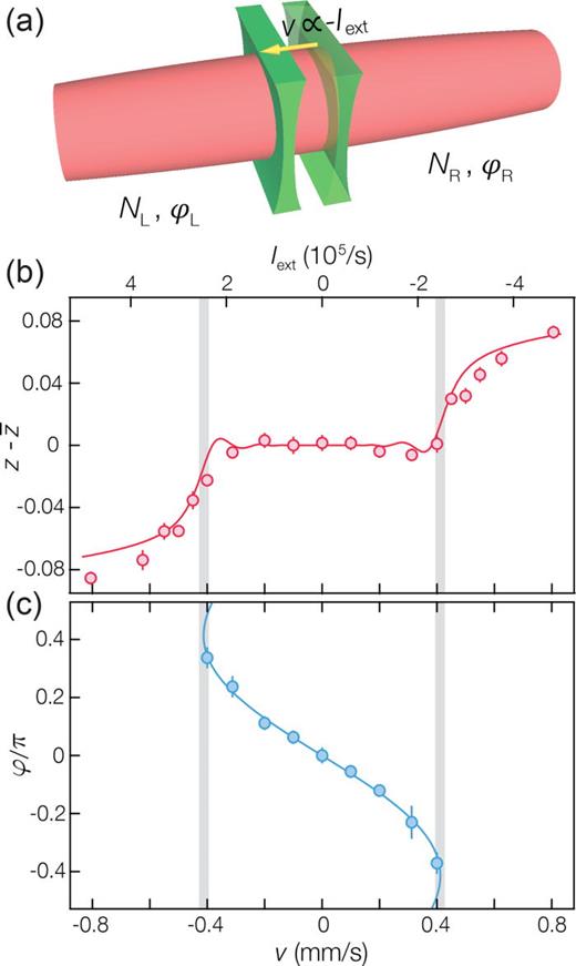 Realization of a current-biased Josephson junction between ultracold fermionic superfluids. (a) Two superfluid reservoirs (L, left; R, right) of 6Li fermion pairs are weakly coupled through a thin optical repulsive barrier created using a DMD. An external current     I  ext is imposed by translating the tunneling barrier at a constant velocity v. Pair transport is tracked by recording the relative imbalance    z = (  N R −  N L ) / (  N R +  N L ) through in-situ absorption imaging, while the order-parameter relative phase   ϕ is revealed through matter-wave interference. (b) Experimental current-imbalance characteristic, and (c) current-phase relation    I ( φ ) for a crossover Fermi gas on the BEC side of the Feshbach resonance. The solid line denotes the fit to a resistively-shunted Josephson junction circuit model, while the shaded vertical lines indicate the extracted Ic. Reprinted with permission from Kwon et al., Science 369, 84 (2020). Copyright 2020, AAAS.