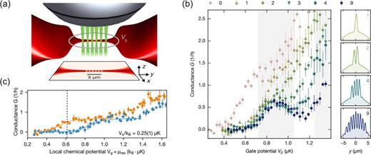 Studying mesoscopic transport with ultracold fermions. (a) A degenerate Fermi gas of lithium-6 atoms is shaped using repulsive light potentials into a one-dimensional channel smoothly connected to two macroscopic reservoirs. Spatial light modulation techniques combined with high-resolution optics allow to imprint additional structures to the 1D channel, such as a lattice of variable length. (b) For weak interactions, the current through the lattice is proportional to applied bias and particle transport is captured by a linear conductance coefficient. Conductance shows a local minimum as a function of the overall chemical potential, indicating the emergence of a band gap when approaching the infinite lattice limit. (c) Spin-dependent quantized conductance in the presence of a near-resonant obstacle focused on the 1D channel, realizing the cold-atom equivalent of a spin filter. Panels (a) and (b) reprinted with permission from Lebrat et al., Phys. Rev. X 8, 011053 (2018). Copyright 2018, American Physical Society. Panel (c) reprinted with permission from Lebrat et al., Phys. Rev. Lett. 123, 193605 (2019). Copyright 2019, American Physical Society.