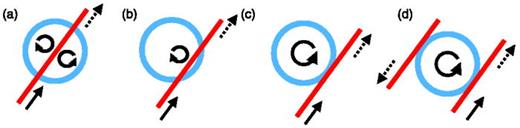 Possible configurations for coupling of a TAAP ring (blue) to an optical guide potential (red). In all cases the atoms are in a magnetically or rotational sensitive state in the TAAP potential, which is then coupled to a magnetically or rotational nonselective state by tunnel coupling or a spatially selective microwave transition. (a) symmetric ring-lead system, (b) asymmetric ring-lead system. c) tangential configuration, where dipole is coupled to only one direction of rotation in the ring. (d) TAAP ring coupler between two dipole wave guides. Note that in (a) and (b) the coupling on the two sides of the ring can be individually tuned.