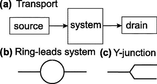 (a) General transport setup, composed of a source, system and drain. Atoms flow from source, via the system to drain. The current flowing through the system is the quantity of interest, that reveals fundamental features of the system. Specific examples of this kind of setup studied here are a (b) ring-leads system or a (c) Y-junction.