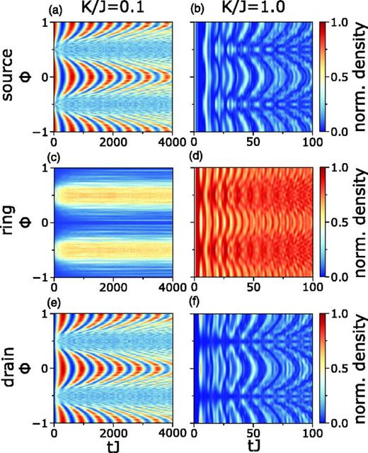 Time evolution of density in source (a) and (b), ring (c) and (d), and drain (e) and (f) plotted against flux   Φ. (a), (c), and (e) weak ring-lead coupling    K / J = 0.1 (on-site interaction    U / J = 5). (b), (d), and (f) strong ring-lead coupling    K / J = 1 (   U / J = 0.2). Time is indicated tJ in units of inter-ring tunneling parameter J. The number of ring sites is L = 14 with     N p = 4 particles initially in the source. The density in the ring is     n  ring = 1 −  n  source −  n  drain. Reprinted with permission from Haug et al., Phys. Rev. A 100, 041601 (2019). Copyright 2019, American Physical Society.