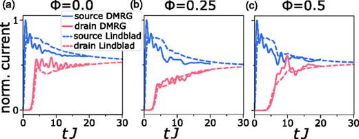 Current through the Aharonov–Bohm ring. (a)–(c) Evolution of source and drain current toward the steady state with DMRG (solid line) and Lindblad formalism (dashed) for hard-core bosons, K = 1 and     L R = 10. For DMRG, both reservoirs and ring are solved with Schrödinger equation as a closed system. Source and drain are modeled as chains of hard-core bosons with equal length     L S =  L D = 30. Initially, the source is prepared at half-filling (    N p = 15) in its ground state (ring and drain are empty) decoupled from the ring [   K ( t = 0 ) = 0]. For t > 0, the coupling is suddenly switched on [   K ( t > 0 ) = J]. This setting creates highly nonequilibrium dynamics. Due to numerical limitations, we analyze the short-time dynamics. For the open system, the reservoirs obey Pauli-principle with r = 0.65 and    Γ = 1.5. Reprinted with permission from Haug et al., Quantum Sci. Technol. 4, 045001 (2019). Copyright 2019, IOP Publishing Ltd. Reprinted with permission from Haug et al., Phys. Rev. A 100, 041601 (2019). Copyright 2019, American Physical Society.