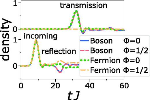 Propagation of a small density excitation in a ring-lead system for hard-core bosons and spinless fermions for zero and half-flux. Fermion transmission is flux-dependent, while hard-core bosons are flux independent. The source and drain lead has length     L S =  L D = 80 and the ring     L R = 40, the particle number N = 100, strong coupling with K = J and     ε D = 0.3 J. The propagation of the density excitation in time. The upper curves show the transmitted density wave into the drain lead (integrated between site 130 and 135), and the lower curves the incoming and reflected wave in the source lead (65 and 70). The background density is subtracted. Curves stay constant in area shadowed by legend. Reprinted with permission from Haug et al., Quantum Sci. Technol. 4, 045001 (2019). Copyright 2019, IOP Publishing Ltd.