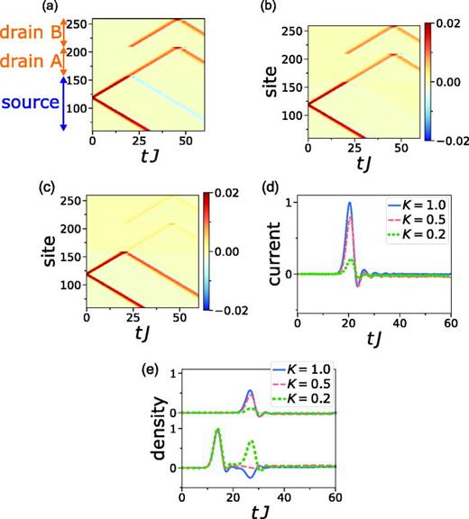 Propagation of small excitation in a Y-junction for the hard-core boson model. The source lead has length     L S = 160, the drain lead each     L D = 50, the particle number N = 130, initial distance of the excitation to the junction d = 40 and     ε D = 0.3 J. The source lead is from site 1 to 160, the first drain lead from 160 to 210, and the second one from site 210 to 260. The coupling at the junction (site 160) is (a)    K = 1 J, (b)    K = 0.5 J, (c)    K = 0.2 J. (d) Current through the junction [Eq. (108)] in time. (e) The propagation of the density excitation in time. The upper curves show the transmitted density wave into the drain lead (integrated between site 170 and 175), and the lower curves the incoming and reflected wave in the source lead (145 and 150). The background density is subtracted. For    K = 1 J (solid) we observe a negative reflection (Andreev-like),    K = 0.5 J (dashed) nearly no reflection,    K = 0.2 J (dots) a large positive reflection amplitude. Reprinted with permission from Haug et al., Quantum Sci. Technol. 4, 045001 (2019). Copyright 2019, IOP Publishing Ltd.