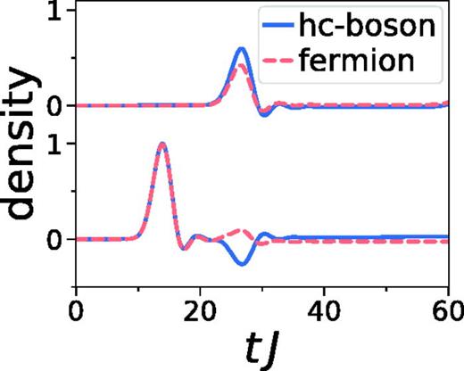Comparison between hard-core bosons and spinless fermions for the transmission and reflection of a small density excitation in a Y-junction. Bosons show clear negative Andreev-reflection (solid and dashed curve in center bottom), in contrast to fermions. The source lead has length     L S = 160, the drain lead each     L D = 50, the particle number N = 130, d = 40, K = J, initial half-filling and     ε D = 0.3 J. The propagation of the density excitation in time. The upper curves show the transmitted density wave into the drain lead (integrated between site 170 and 175), and the lower curves the incoming and reflected wave in the source lead (145 and 150). The background density is subtracted. The transmission coefficients for hard-core bosons is T = 1.332, while for fermions T = 1.061 [calculated at    t = 31 / J with Eqs. (110)–(112),     t  in = 15, a = 30]. Reprinted with permission from Haug et al., Quantum Sci. Technol. 4, 045001 (2019). Copyright 2019, IOP Publishing Ltd.