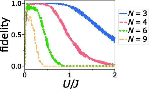 Numerical simulation of fidelity of creating a NOON-like entangled state by pumping N particles through a simplified ring-lead system of three lattice sites (see the text). N particles are placed initially in the source lead, then pumping is switched on, which transport particles into the ring. Then, fidelity of creating a NOON state (particles are in an entangled state of being in either of the two paths of the ring). Fidelity is plotted against interaction U in units of intersite hopping J. Reprinted with permission from Haug et al., Commun. Phys. 2, 127 (2019). Copyright 2019, Author(s) licensed under a Creative Commons Attribution 4.0 License.