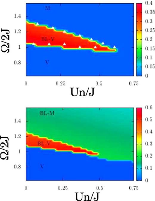 Color map of the imbalance among particle numbers in each ring, in the (   Ω / J ,   U N / J  N s) plane, for (upper panel)    λ = π / 2 ,   Φ = 6 π /  N s and Ns = 20, (lower panel)    λ = π / 2 ,   Φ = π /  N s and Ns = 20 The letters indicate the parameter regimes where we find a biased-ladder phase (BL-V) where the single-particle spectrum has a double minimum, a Meissner phase (M), a vortex phase (V) and a biased-ladder phase (BL-M) where the single-particle spectrum has a single minimum. White triangles represent the frontiers between biased-ladder phase the two other phase, namely, vortex phase and Meissner phase as calculated with the variational ansatz including finite size effect.