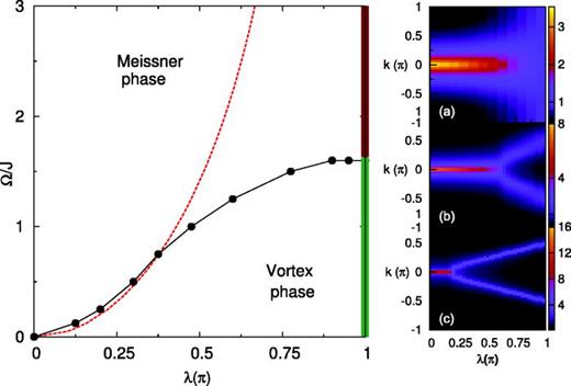 Phase diagram for hard-core bosons on the two-leg ladder and     U ⊥ = 0 as a function of flux per plaquette λ and the interchain hopping Ω. The boundaries between the Meissner and the Vortex phase are shown by the red and black solid lines, respectively, for the noninteracting and the interacting case. At    λ = π the thick solid green-line shows the occurrence of the second incommensuration. The three insets in the right panel show intensity plots of    n ( k , λ ) for the three different values of    Ω / J = 0.25 , 1.25 and 2. In panels (b) and (c), the system enters the Vortex phase for    λ >  λ c: the single peak at k = 0 splits in two maxima symmetric around k = 0 at    ± q ( λ ). At large    Ω / J = 2, panel (a), the system stays always in Meissner phase and in the vicinity of    λ = π, n(k) becomes independent of k indicating the formation of a fully localized state (thick solid dark-red line).