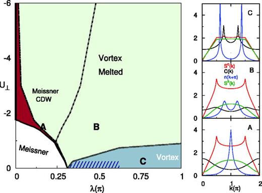 Phase diagram at n = 0.5 for a fixed value of interchain hopping    Ω / J = 0.5 as a function of the applied flux λ and as function of the strength of the interchain interaction     U ⊥. The dashed black line is the boundary between the Meissner phase and the Meissner-CDW phase (dark-red region). In the Melted vortex phase (light-green region), the dot-dashed line indicates the Lifshitz point. At large λ, the Vortex phase is reestablished (light-blue region under the dotted black line). In the shaded blue area, second-incommensuration occurs. The three insets in the right panel show the behavior of n(k) (blue solid lines), the spin static structure factor     S s ( k ) (solid dark-green line), the charge static structure factor     S c ( k ) (solid red line) and the rung current-rung current correlation function C(k) (solid black lines), for the three points    A = ( λ = 0.146 π ,  U ⊥ = − 1.5 ) , B = ( λ = 0.468 π ,  U ⊥ = − 1.5 ) and    C = ( λ = 0.75 π ,  U ⊥ = − 0.25 ) shown in the phase diagram, respectively, for the CDW-Meissner, melted vortex, and vortex phase.
