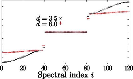 Exact diagonalization spectra of a diamond chain of Nc = 20 unit cells for    d = 3.5 σ, corresponding to     J 3 /  J 2 = 1.67 (black solid line) and    d = 6 σ corresponding to     J 3 /  J 2 = 1.13 (red dotted line), where    σ =   ℏ / ( m ω ).