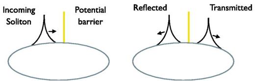 Scheme of a soliton scattered from a potential barrier.