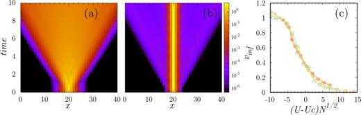 Panels (a) and (b): expansion of a soliton composed by    N = 5 particles, pinned to the center of a chain with    L = 41 sites for interactions    U = 0.4 and    U = 1.8. Panel (c): asymptotic expansion velocity     v ∞ as a function of    U −  U c ( N ) and of    ( U −  U c ( N ) )  N.