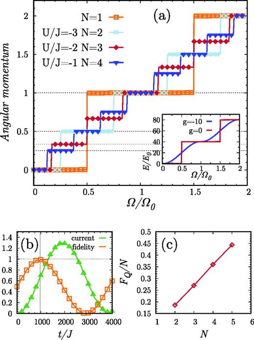 Panel (a): average angular momentum per particle (inset: GP analysis) as a function of the artificial gauge field for different particle number and for particular values of interaction strength. Panel (b): time dependent current (in units of the hopping constant J) following a quench from    Ω /  Ω 0 = 0 to    Ω /  Ω 0 = 1 / 2. Here we set L = 28, N = 3,    U / J = − 0.51 and     Δ 0 / J = 0.015. Panel (c): Quantum Fisher information as a function of the particle number showing the Heinsenberg-limited behavior     F Q ∝  N 2.
