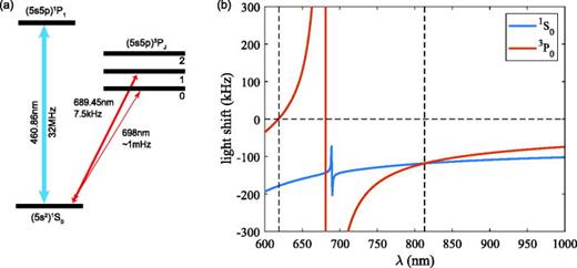 (a) Energy levels and transitions of interest for Strontium. The transitions linewidths and wavelengths are indicated in the figure. (b) Light shifts of the      1  S 0 and      3  P 0 states of Sr as a function of the wavelength of the dipole trap. The excited-state and ground state light shifts are exactly equal at the magic wavelength 813 nm. The light shifts are calculated for a laser power of 600 mW and a beam waist of    65   μm.