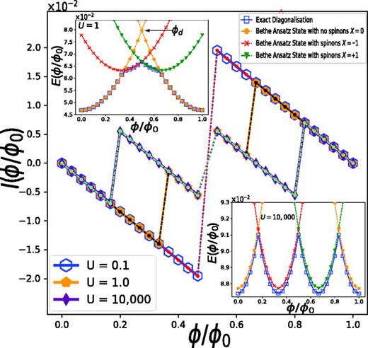Persistent current    I ( ϕ ) at incommensurate filling for SU(3) fermions with different interaction strengths U in the dilute filling regime of the Hubbard model. The exact diagonalization L = 30, Np = 3 is monitored with the Bethe ansatz of the Sutherland–Gaudin–Yang model. The Insets show how the Bethe ansatz energies need to be characterized by spinon quantum numbers in order to be the actual ground state. At U = 0, the ground state energy is a periodic sequence of parabolas meeting at degeneracy points     ϕ d (    ϕ d = 1 / 2 for the case displayed in the figure). Figure is taken from Ref. 854.