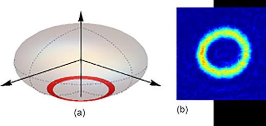 (a) Density contour (red annulus) for a BEC rotating at    1.06    ω r in the shell trap (gray ellipsoid). (b) In situ integrated 2D density of a dynamical ring. Picture size:    130 × 130   μm2. Reprinted with permission from Guo et al., Phys. Rev. Lett. 124, 025301 (2020). Copyright 2020, American Physical Society.