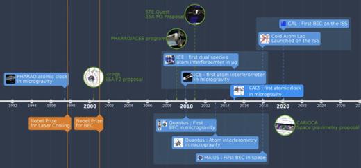 Fig. 1. Brief history of cold atom experiments performed in microgravity and space and of some missions pre-selected by European space agencies.