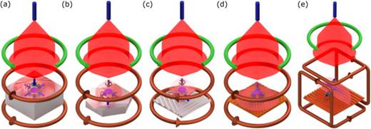 Fig. 10. Compact single-input-beam magneto-optical trap geometries, with Fig. 9 color scheme: pyramid MOT (a), tetra-pyramid MOT (b), 3D “triangle” grating MOT (c), 3D “checkerboard” grating MOT (d), and 2D grating MOT (e) as described in Ref. 132. In all geometries except (a) some of the beam overlap is above the pyramid/grating optic, which can be used ex vacuo. The vacuum pump, cell, and atom source are omitted for clarity.