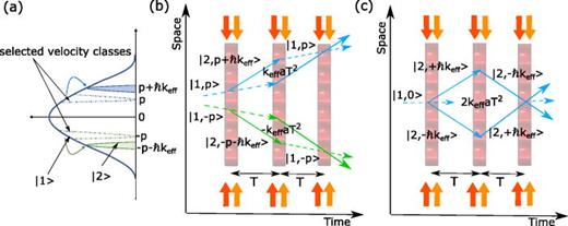 Fig. 11. Principles of the double single diffraction (a) and (b) and double diffraction (c) interferometer. (a) Velocity distribution of the atoms in microgravity. The Raman frequency is tuned near the half-maximum, simultaneously selecting two symmetric velocity classes ±v=±p/M. (b) Double single diffraction interferometer trajectories. (c) Atom interferometer in the double diffraction regime as described in Ref. 75.