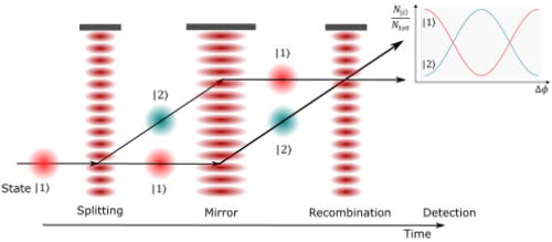 Fig. 4. The Mach–Zehnder configuration uses a series of three pulses: the first pulse separates the atomic wave, the second redirects the two partial waves, and the final pulse causes the two wavepackets to recombine and interfere. The interference is detected, for example, by measuring the number of atoms in one of the output states.