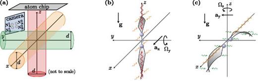 Fig. 5. Reprinted with permission from Gersemann et al., Eur. Phys. J. D 74, 203 (2020).73 Copyright 2020 Authors, licensed under a Creative Commons License. Setup to measure all components of Ω→ and a→. (a) Three perpendicular oriented optical lattices in red (z-axis), green (y-axis), and orange (x-axis) are needed for the various diffraction processes. In order to measure Ω→y and Ω→z, as well as ax→ and ay→, the direction of the double Bragg process to generate two initial wave packets is changed along the z-axis (b) or the x-axis (c). The corresponding interferometers are formed by three successive light pulses inducing double diffraction along the x- and y-axis, respectively.