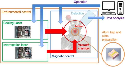Fig. 6. Diagram showing the key components of a cold atom interferometer. The atoms are confined and isolated from background collisions in a vacuum chamber. They are cooled and trapped by a first laser system (cooling laser) before a second stage of cooling, trapping, and preparation phase to put them in the good quantum state (atom preparation). For the inertial measurement they are then manipulated by a sequence of pulses supplied by a second laser system (interrogation laser). A detection system allows the measurement of the atomic phase which is then processed to extract the relevant signal (data analysis). A shield and a series of coils are required to control the magnetic environment around the atom cloud (magnetic control). The environmental control includes the management of parameters, such as rotation, gravity gradient, and non-inertial acceleration.
