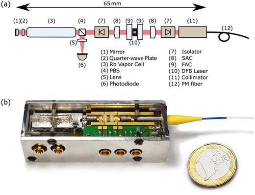Fig. 8. The design (a) and a photo (b) of a compact optical frequency reference for Rb as described in Ref. 129.