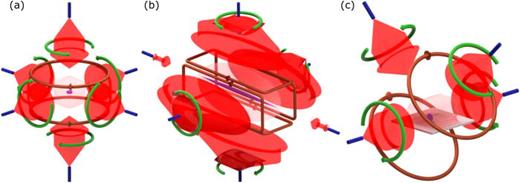 Fig. 9. Magneto-optical trap geometries: six-beam 3D MOT (a), a 2D(+) MOT (b), and reflection 3D MOT (c). The blue fibers deliver cooling and repumping light (red) which is collimated by lenses and appropriately circularly polarized (green arrows) with quarter-wave plates. Beam overlap regions are in light red, with MOT shape in purple. The vacuum pump, cell, and atom source are omitted for clarity, but anti-Helmholtz magnetic coils and current flow are indicated (copper).