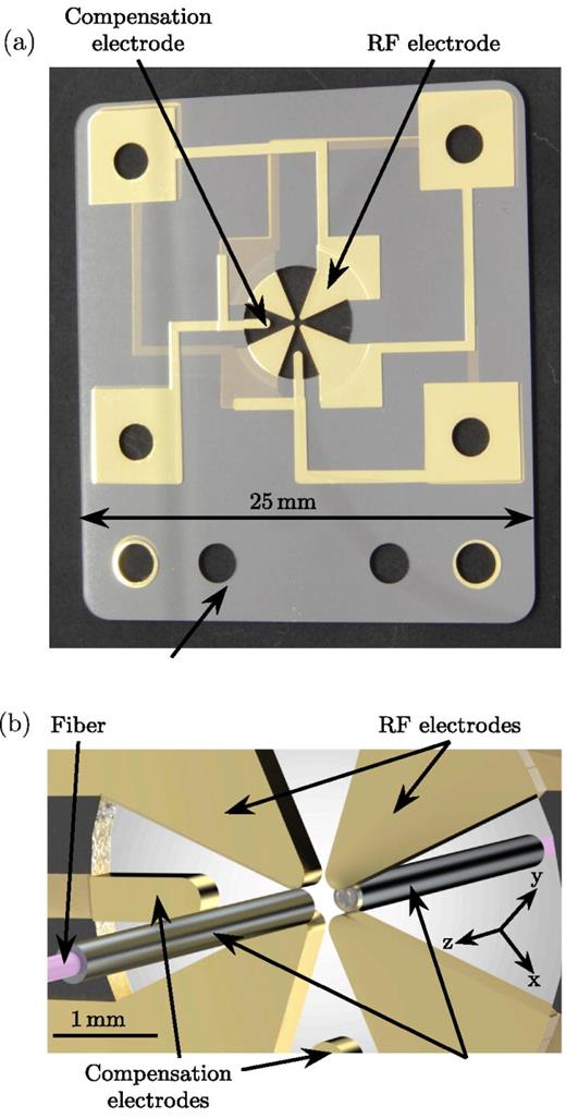 Fig. 1. (a) Image of a wheel trap. (b) Schematic of the ion–cavity system.