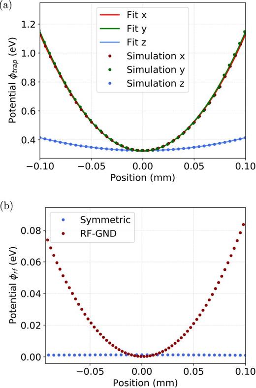 Fig. 3. (a) Simulated potential ϕtrap for the symmetric drive configuration with VRF=160 V and VDC=1 V, plotted for all three axes. Fits of the data with Eq. (3) are also plotted. (b) Simulated RF potential ϕRF for the symmetric and the RF-GND drive configurations, plotted for the z axis.
