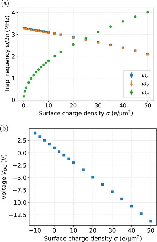 Fig. 4. (a) Motional frequencies ωx, ωy, and ωz plotted for surface-charge densities up to 50 e/μm2 on the fiber mirrors. Error bars correspond to the standard deviation of the fit parameters and are too small to be visible. (b) Voltage VDC corresponding to an axial trap frequency ωz=2π·1 MHz as a function of the surface-charge density.