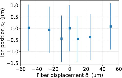 Fig. 5. Ion position x0 as function of the position of the fiber mirrors along the x axis, indicated in Fig. 1(b).