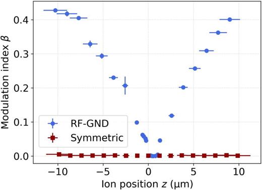 Fig. 6. Modulation index β as function of the ion position for the RF-GND and symmetric drive configurations.