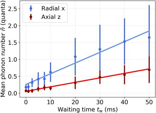 Fig. 7. Mean phonon number extracted via sideband thermometry as a function of the waiting time between sideband cooling and interrogation pulse, without fiber mirrors integrated in the setup. The solid lines represent weighted fits corresponding to heating rates of n¯̇z=13(3) phonon s−1 and n¯̇x=32(8) phonon s−1. Error bars represent the standard deviation calculated from 20 samples.