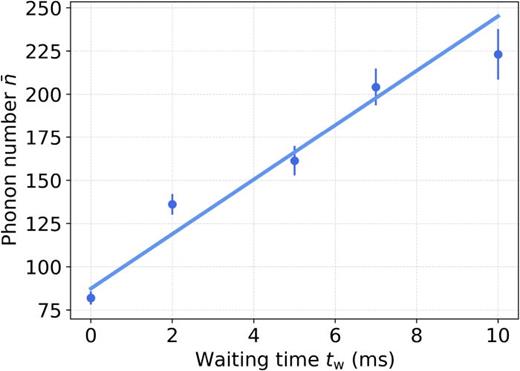 Fig. 8. Mean phonon number n¯ as a function of the waiting time between Doppler cooling and interrogation pulse, with fiber mirrors integrated in the setup. The solid line represents a weighted fit corresponding to a heating rate of n¯̇=14(2) phonon ms−1.