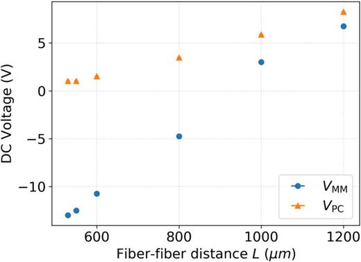 Fig. 9. Voltages VPC and VMM applied to the DC electrodes in order to keep both the ion position and trap frequency fixed over a range of fiber–fiber distances L. Error bars are too small to be visible.