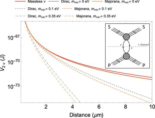 Two-neutrino exchange potential     V  2 ν ( R )9 between two atoms,    S  →  32  74 Ge and    P  →  70  174 Yb. We show several relevant cases. The massless neutrino limit where all neutrinos have null mass (red) and the scenarios for the minimum mass     m  min = ( 0 , 0.1 , 0.35 ) for both Dirac (gray; solid, dashed, and dotted-dashed, respectively) and Majorana (orange; solid, dashed, and dotted-dashed, respectively) neutrino models. The highest mass scenario we have selected (0.35 eV) is compatible with the final sensitivity of the direct mass neutrino measurement experiment KATRIN.4