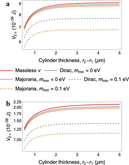 Integrated potential at the center of a cylinder of inner radius (a) 0.5 μm and (b) 1 μm with a 5 μm length, shown as function of the cylinder thickness, for five cases.