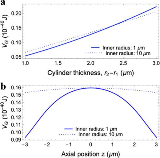 Demonstration of the equalization of the gravitational potential at the center of two source cylinders of inner radius (a) 1 μm (solid line) and (b) 10 μm (dashed line) and 5 μm length. The potentials are computed for different cylinder thickness, equal for both geometries, in (a). The potential equalization occurs for a common thickness of 2.362 μm. In (b), the potential along the cylinder axis for the magic compensation value of 2.362 μm.