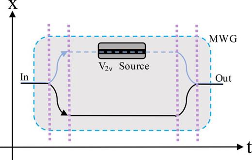 Proposed space–time diagram of a schematic atom potentiometer. Central trajectories for a hybrid atom interferometer, with one arm through a     V  2 ν source (periwinkle). In the laboratory frame where we propose a Ramsey–Bordé sequence (purple dashed lines are the interferometer pulses) in a magnetic waveguide (MWG). The waveguide functions as a holding potential (gray region), to increase the interferometer time inside the     V  2 ν source. The clock path alternatives are parallel and are initialized simultaneously. The signal of interest is a frequency shift between the two arms, read out as a phase difference depending upon the source mass geometry, time held in the source, and systematics.