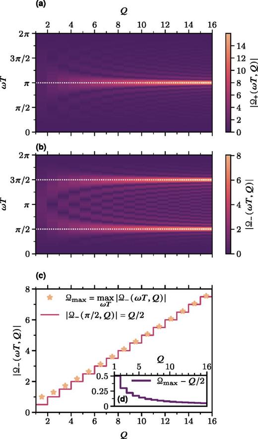 (a) and (b) Visualization of the interrogation-mode functions      Q ∓ ( ω T , Q ) of a DM sensor with Q diamonds based on the second scheme (+) or the first scheme (−), and its dependence on the product ωT of DM frequency ω and half-diamond duration T, respectively. For the second scheme (+), the interrogation mode function      Q + always attains its maximum Q at    ω T = π. In the case of the first scheme (−), the interrogation-mode function      Q − attains its peak value close to the horizontal dashed lines determined by    ω T = π / 2 or odd integer multiples thereof with increasing Q. (c) Optimization of the signal amplitude of a Q-loop multi-diamond DM sensor by maximizing the interrogation-mode function      Q − ( ω T , Q ) with respect to ωT at fixed Q. In comparison to the simplified case of choosing    ω T = π / 2 with     |    Q − ( π / 2 , Q ) | = Q / 2, we obtain a deviation of the maximal value      Q  max =    max  ω T |   Q − ( ω T , Q ) | from    Q / 2 in the limit of small Q. The exact deviation      Q  max − Q / 2, obtained by numerical optimization, is plotted in the inset (d) of panel (c) as a function of Q. It attains the peak deviation 0.5 for the Mach–Zehnder interferometer with Q = 1. Consequently, in this case, one can double the interrogation-mode function and hence the signal amplitude by performing such an optimization. However, starting at    Q ≳ 5, this additional benefit rapidly vanishes, and the interrogation-mode function becomes indistinguishable from the now dominating    Q / 2 scaling originating from the resonant-mode enhancement for larger Q.